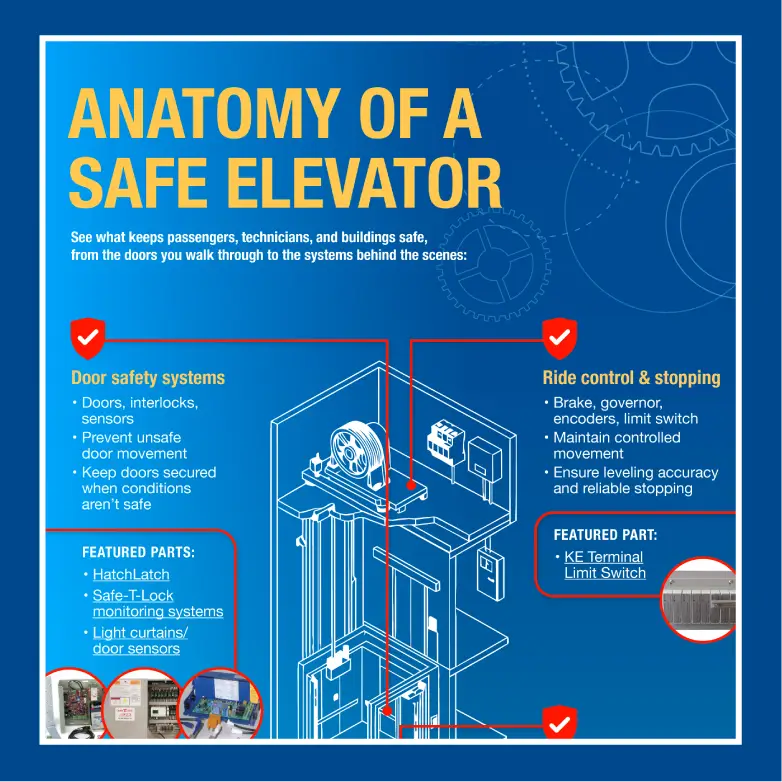 ADAMS_The Anatomy of a Safe Elevator